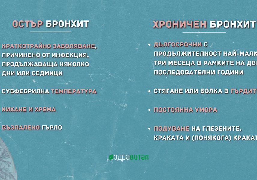Бронхит: Симптоми и усложнения  2 Бронхит: Симптоми и усложнения 2