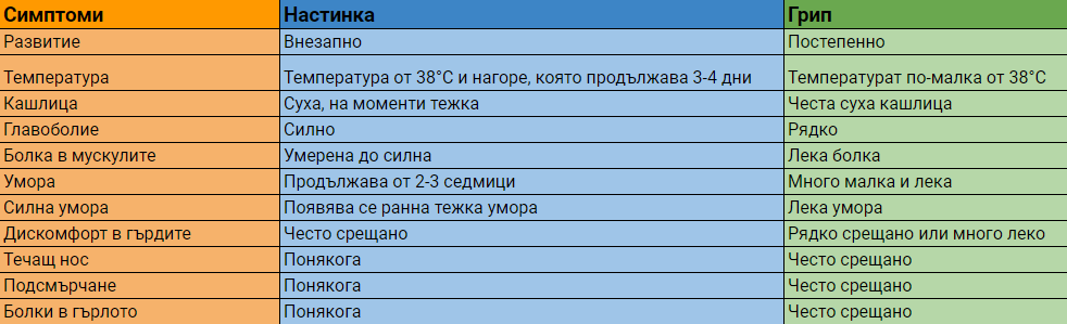 Каква е разликата между грип и настинка?